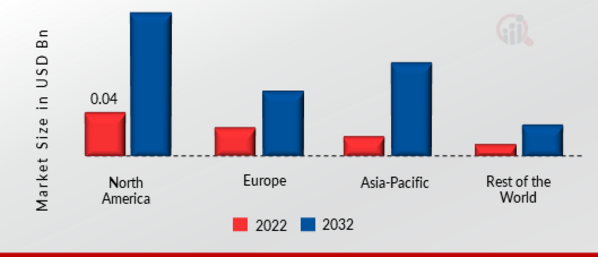 DATA PROTECTION AS A SERVICE MARKET SHARE BY REGION