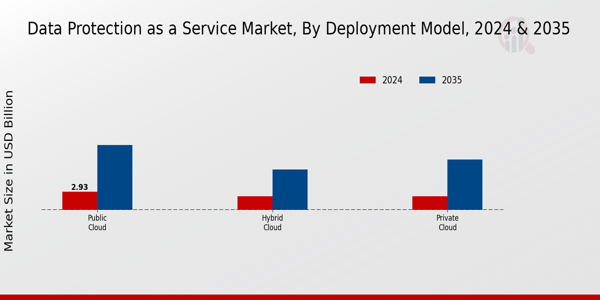 Data Protection as a Service Market Deployment Model Insights