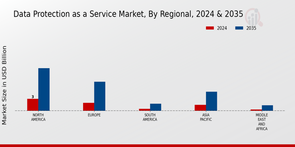 Data Protection as a Service Market Regional Insights