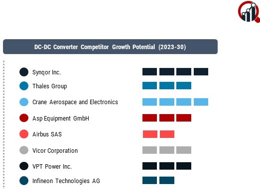 DC-DC Converter Market