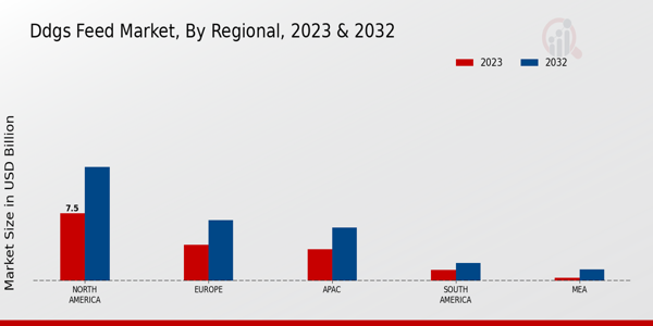 DDGS Feed Market by Region