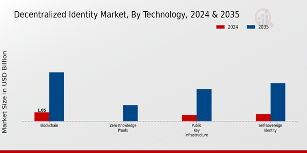 Decentralized Identity Market Technology Insights