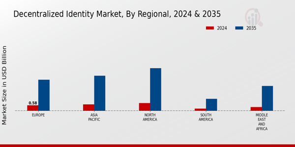 Decentralized Identity Market Regional Insights