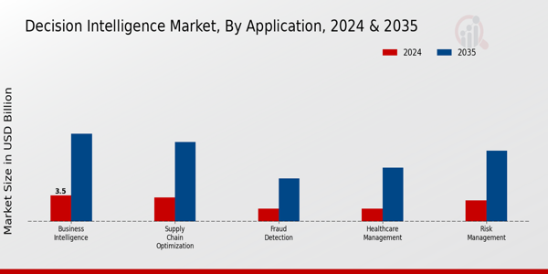 Decision Intelligence Market Application Insights  