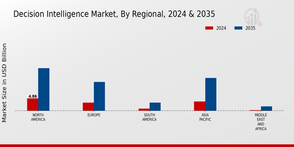 Decision Intelligence Market Regional Insights  