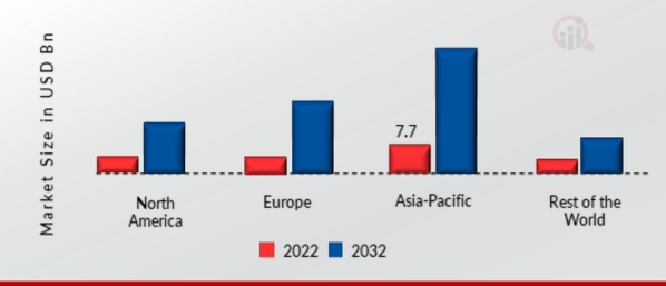 DEEP LEARNING MARKET SHARE BY REGION 2022