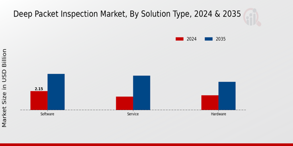 Deep Packet Inspection Market Solution Type Insights