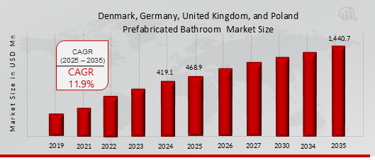 DENMARK, GERMANY, UNITED KINGDOM, AND POLAND PREFABRICATED BATHROOM MARKET VALUE (2019-2035)