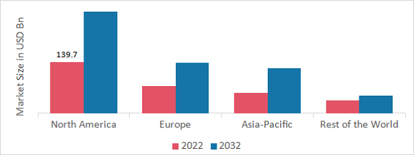 DENTAL CHAIN MARKET SHARE BY REGION 2022 