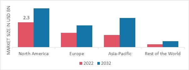 DENTAL REGENERATION MARKET SHARE BY REGION 2022