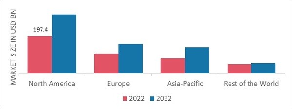 DENTAL SERVICES MARKET SHARE BY REGION 2022