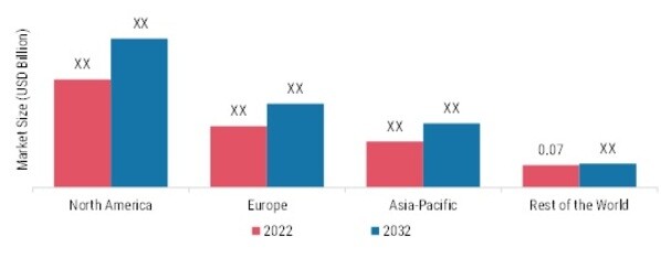 DEPRESSION SCREENING MARKET BY REGION 2022 & 2032