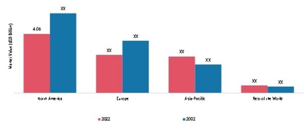 DERCUM’S DISEASE MARKET SHARE BY REGION 2022 & 2032