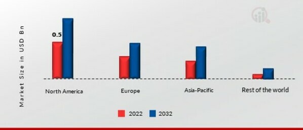 DETOX DRINKS MARKET SHARE BY REGION 2022 (USD Billion)