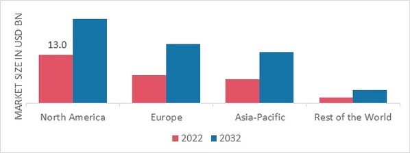 DIABETES DEVICES MARKET SHARE BY REGION 2022