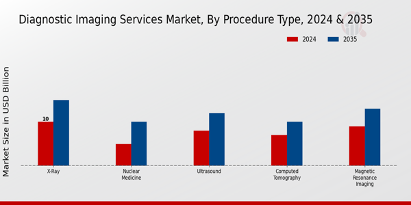 Diagnostic Imaging Services Market Procedure Type Insights