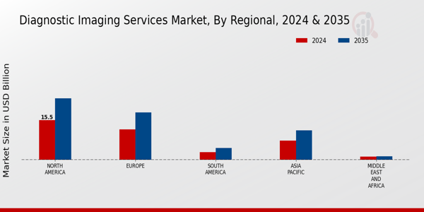 Diagnostic Imaging Services Market Regional Insights