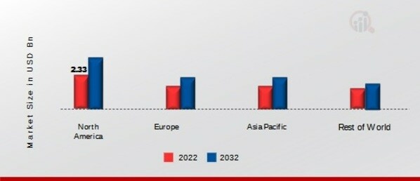 DIALYSIS ACCESSORIES DEVICES MARKET SHARE BY REGION 2022