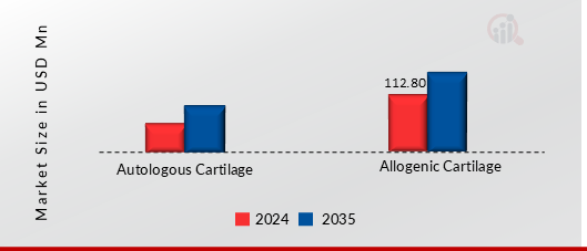 DICED CARTILAGE IN RHINOPLASTY PROCEDURES MARKET SHARE BY SOURCE 2024 AND 2035