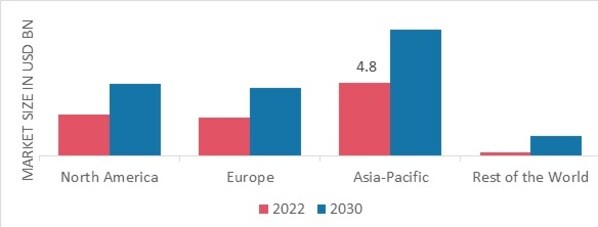 DIETARY FIBER MARKET SHARE BY REGION 2022