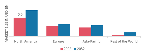 DIGESTIVE DIAMINE OXIDASE ENZYME SUPPLEMENTS MARKET SHARE BY REGION 2022