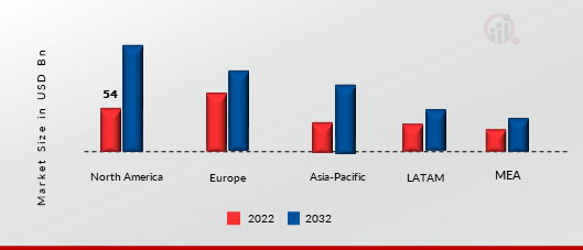 DIGITALIZATION IN BPOS MARKET SHARE BY REGION 2022 (% Share)