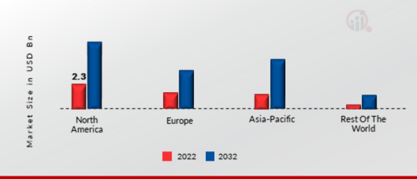 DIGITAL EVIDENCE MANAGEMENT MARKET SHARE BY REGION 2022