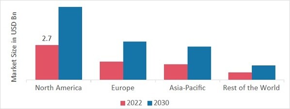 DIGITAL EXPERIENCE MANAGEMENT SOFTWARE SHARE BY REGION 2022