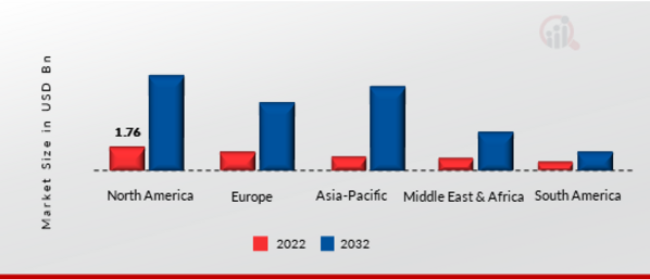 DIGITAL HUMAN (AI AVATARS) MARKET SIZE BY REGION 2022 VS 2032