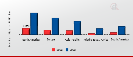 DIGITAL IDENTITY IN AIRPORTS MARKET SHARE BY REGION