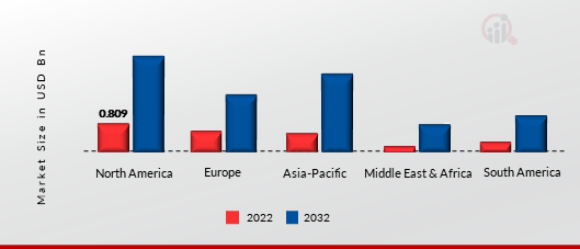 DIGITAL IDENTITY IN GOVERNMENT SECTOR MARKET SHARE BY REGION