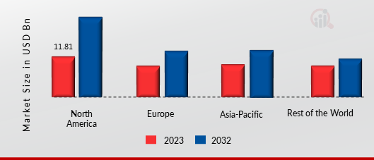 Digital Immune System Market Share By Region 2023