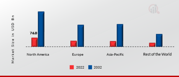 DIGITAL PAYMENT IN HEALTHCARE MARKET SHARE BY REGION 2022