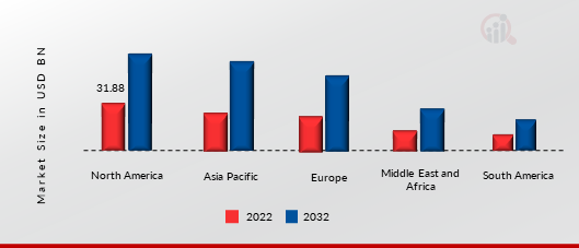 DIGITAL PAYMENT MARKET SIZE BY REGION 2022&2032