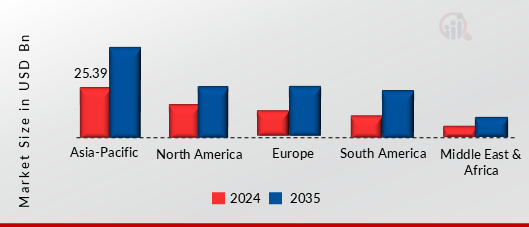 DIGITAL RAILWAY MARKET VALUE BY REGION 2024 AND 2035