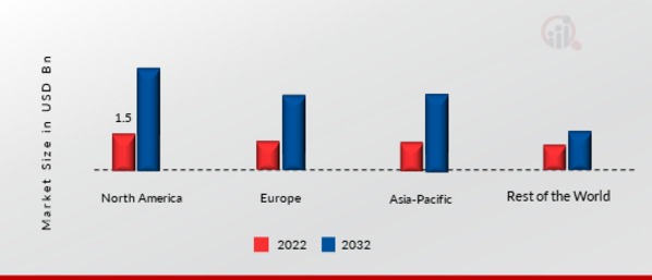 DIGITAL TRANSACTION MANAGEMENT (DTM) MARKET SHARE BY REGION 2022