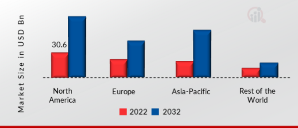 DIGITAL TV MARKET SHARE BY REGION 2022 