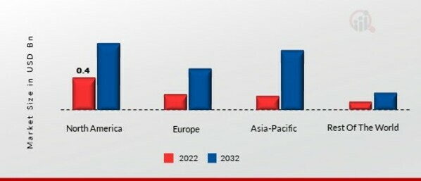 DIGITAL VAULT MARKET SHARE BY REGION