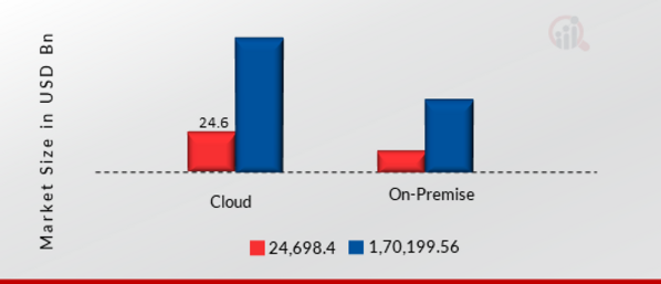 Digital Workspace Market SIZE (USD BILLION) Input Signal 2022 VS 2032