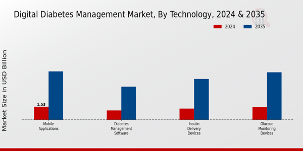 Digital Diabetes Management Market Technology Insights