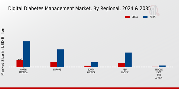Digital Diabetes Management Market Regional Insights