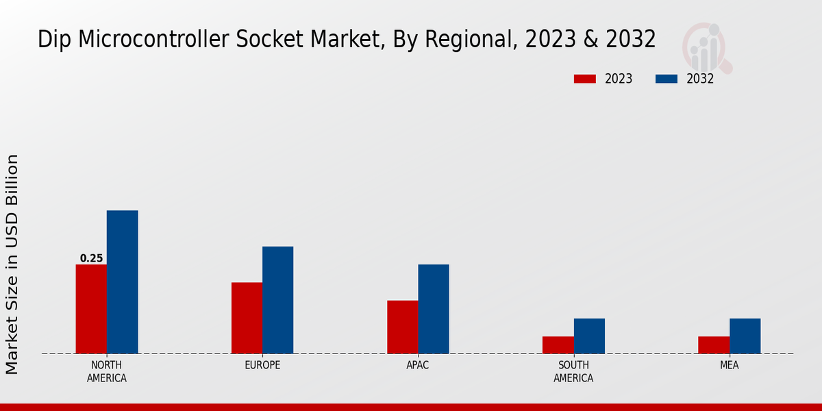 DIP Microcontroller Socket Market Regional Insights   