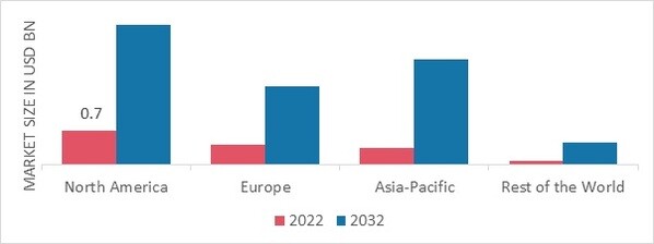 COMMERCIAL AIRCRAFT ACTUATION SYSTEM MARKET SHARE BY REGION 2022