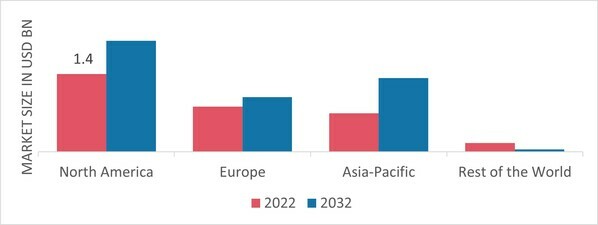 DIRECT THERMAL LABELS MARKET SHARE BY REGION 2022