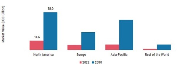 DISASTER RECOVERY AS A SERVICE MARKET SHARE BY REGION 2022