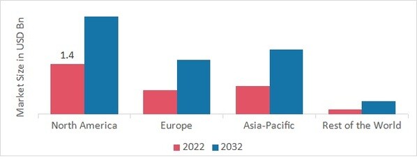 DISINFECTANT CHEMICALS MARKET SHARE BY REGION 2022