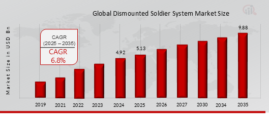 DISMOUNTED SOLDIER SYSTEM MARKET VALUE (2019-2035)