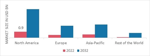 DISPOSABLE ENDOSCOPE MARKET SHARE BY REGION 2022