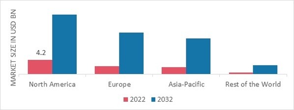 DISPOSABLE MEDICAL SENSORS MARKET SHARE BY REGION 2022