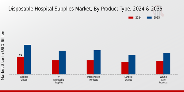 Disposable Hospital Supplies Market Product Type Insights